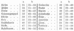 Tabelle