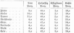 Tabelle