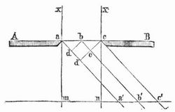 Fig. 2. Erkl�rung der Beugung.