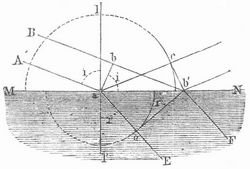 Fig. 3. Erkl�rung der Brechung.