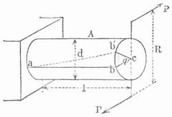 Fig. 7. Torsionsfestigkeit.