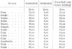 Tabelle