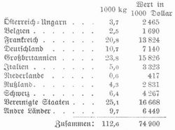 Tabelle