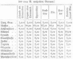 Tabelle