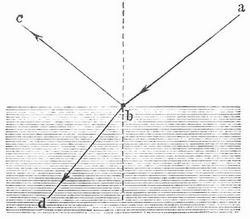 Fig. 10. Polarisationswinkel (Brewsters Gesetz).