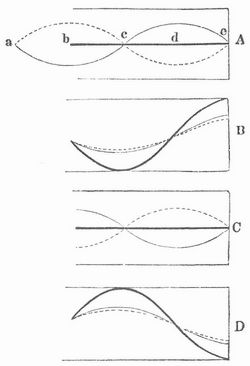 Fig. 6. Stehende Wellen in einer R�hre.