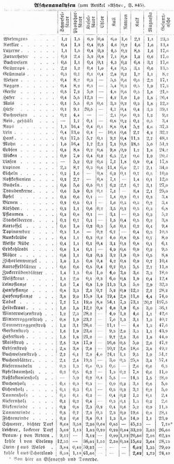 Tabelle