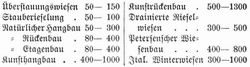 Tabelle