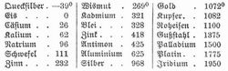 Tabelle