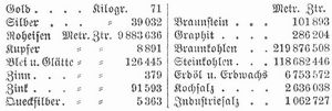 Tabelle