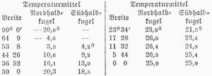 Tabelle