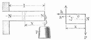 Fig. 3a. Fig. 3b. Biegungsfestigkeit.
