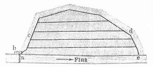 Fig. 9. Kanalisation mit Flu�wassersp�lung. a Mehr, b Sp�lbeh�lter, c Sp�lkanal, d Hauptsammelkanal, e Ausm�ndung.