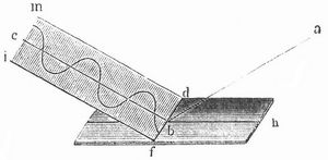 Fig. 7. Polarisation durch Reflexion.