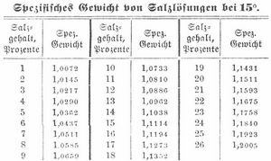Tabelle