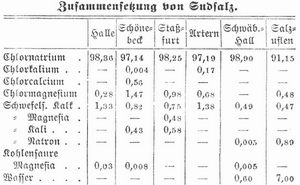 Tabelle