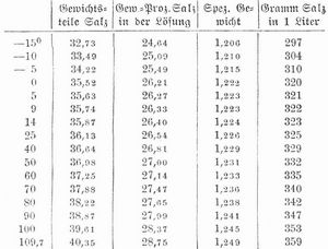 Tabelle