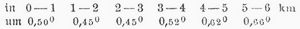 Tabelle