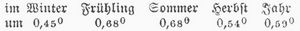 Tabelle