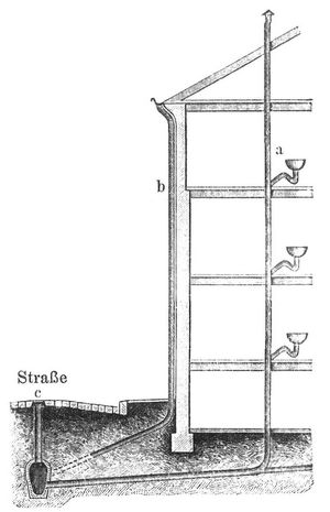 Fig. 2. Hausanschlu�. a Abfallrohr, Ausgu� und Wasserverschlu� b Regenrohr c L�ftungsrohr