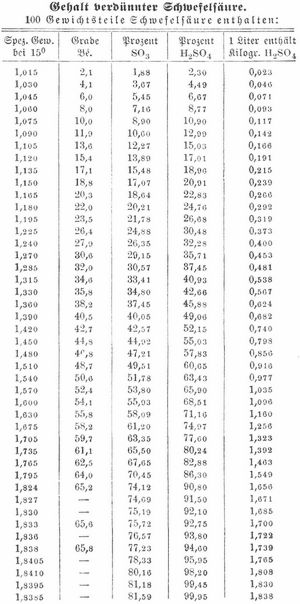 Tabelle