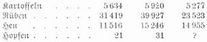 Tabelle