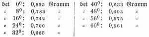 Tabelle