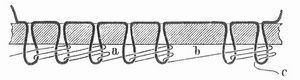 Fig. 6. Verschlingung des untern Bindefadens mit dem obern Faden.