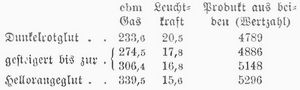 Tabelle