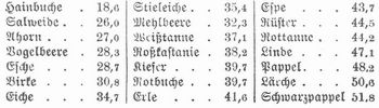 Tabelle