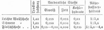 Tabelle