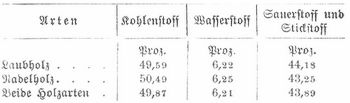 Tabelle