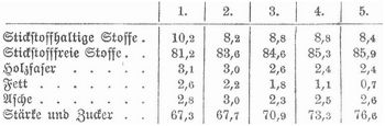 Tabelle