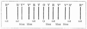 Fig. 3. Entstehung der Gitterspektra.