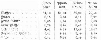Tabelle