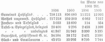 Tabelle