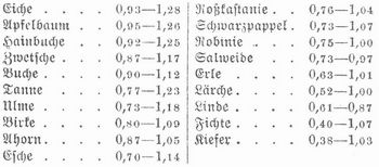 Tabelle