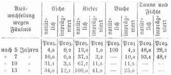 Tabelle