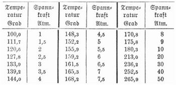 Tabelle
