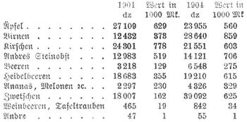 Tabelle