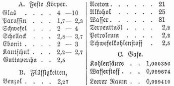 Tabelle
