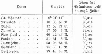 Tabelle