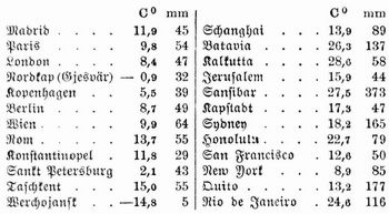 Tabelle
