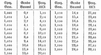 Tabelle