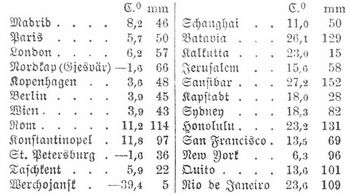 Tabelle