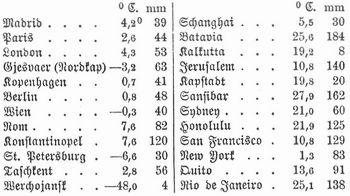 Tabelle