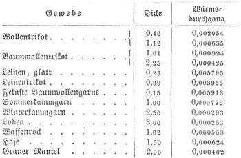 Tabelle