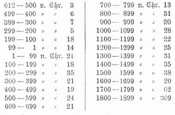 Tabelle