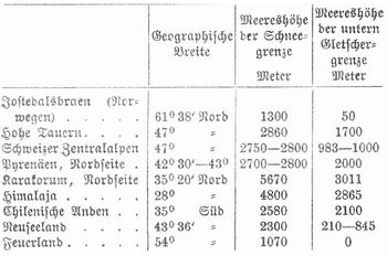 Tabelle