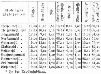 Tabelle